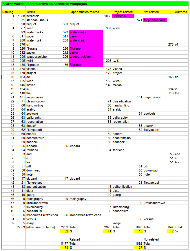 statistics_searchwords.png